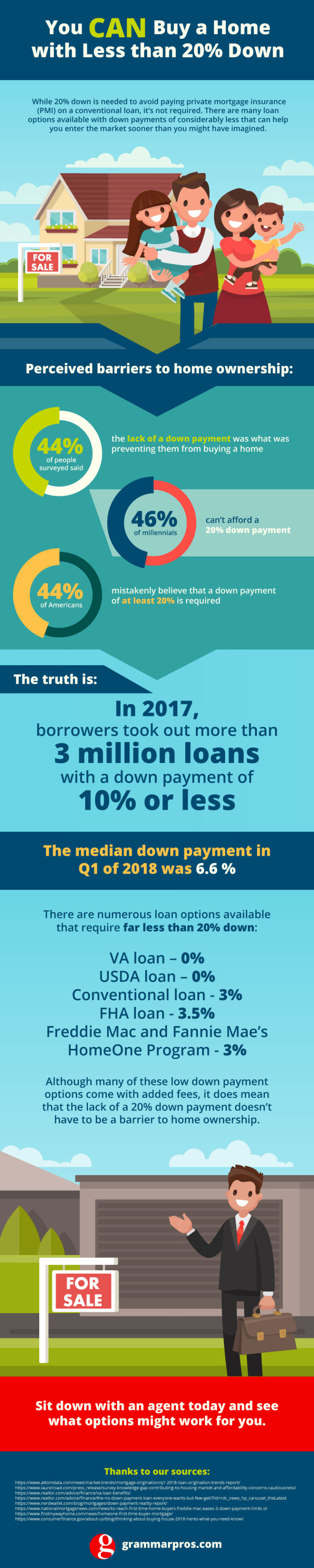 Infographic - Myth of 20 Percent Down Payment