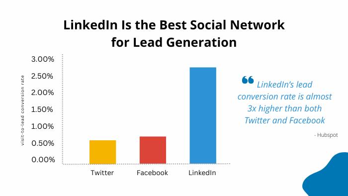 chart about why realtors should use linkedin to generate real estate leads