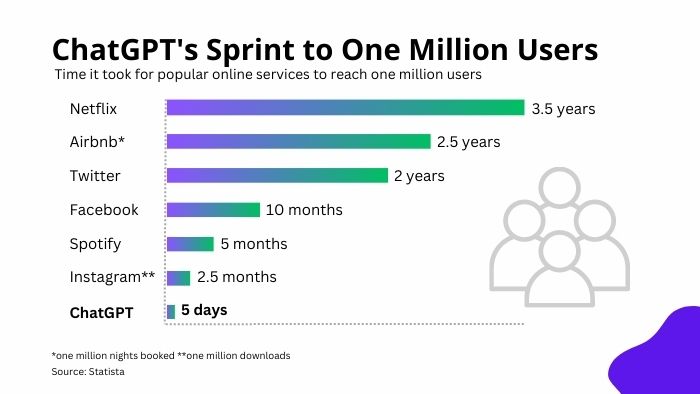 growth of chatgpt compared to other online platforms